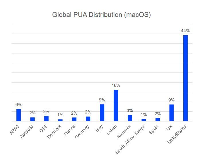 Distribuição global de PUA (macOS)