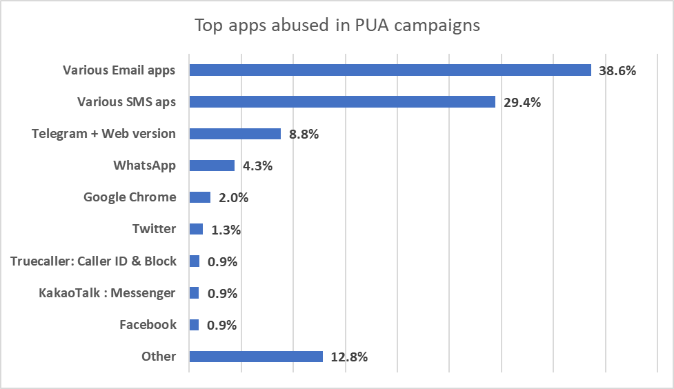 Principais aplicativos abusados ​​em campanhas de PUP